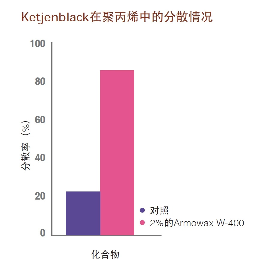 Сравнение электропроводности Ketjenblack EC и обычной сажи