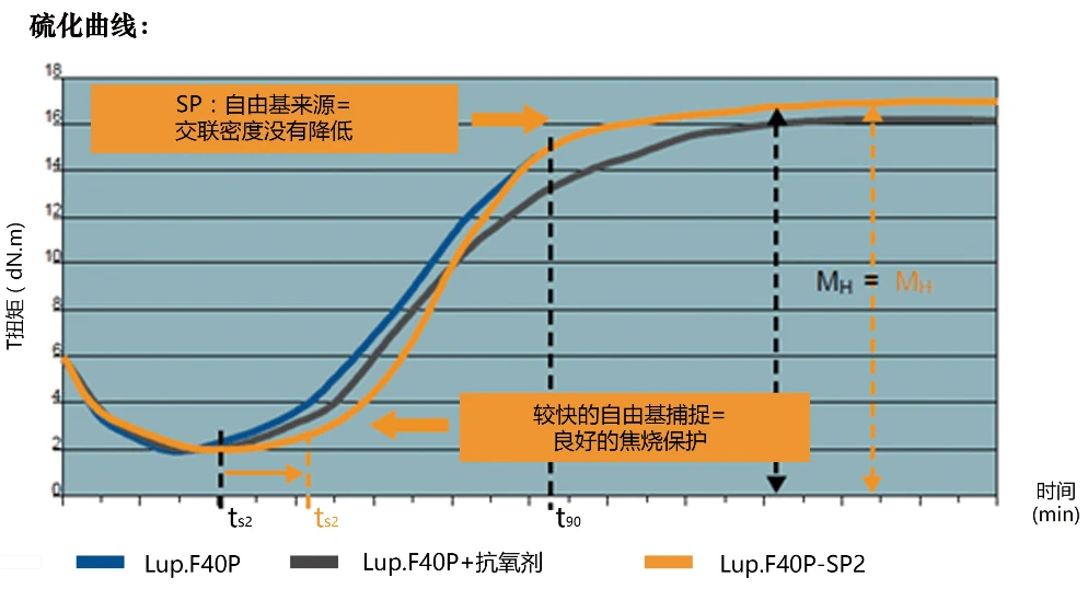 График защиты от подгорания Luperox F40P-SP2 в сравнении с антиоксидантами