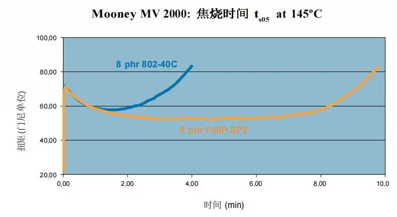 Вяжущая добавка Муни и защита от подгорания Luperox F40P-SP2 при 145°C